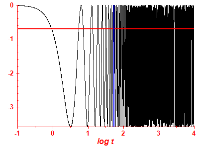 Survival probability log